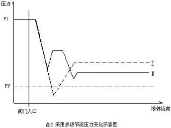 調(diào)節(jié)閥 調(diào)節(jié)閥