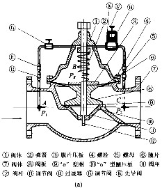 先導(dǎo)式減壓穩(wěn)壓閥 先導(dǎo)式減壓穩(wěn)壓閥