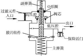 氣體減壓閥 氣體減壓閥