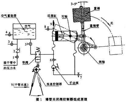 爆管關(guān)斷閥 爆管關(guān)斷閥